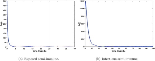 Figure 7. Distribution of semi-immune infected with a1=3,b1=2.5,dl=4,dv=7.5,b=90,γe=γa=0. The initial conditions are given by Se(0)=500,Ee(0)=500,Ie(0)=1000,Sa(0)=1000,Ea(0)=500,Ia(0)=1000,Ra(0)=2000,Sv(0)=10,000,Ev(0)=8000,Iv(0)=4000 and L(0)=15,000. We obtain κ=9.47 and R0=0.3828<1. (a) Exposed semi-immune and (b) infectious semi-immune.