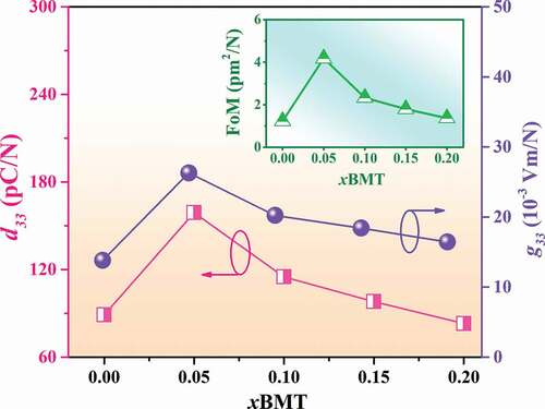 Figure 13. Plots of low-field d33 and g33 values as a function of BMT content of the (1-x)BNT-xBMT ceramics (the inset shows: FoM as a function of BMT content).