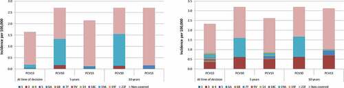 Figure 1. Incidence of IPD today and in 5 and 10 years from now given a PCV10 and PCV13 vaccination policy in individuals aged 0 to 2 years and ≥65 years