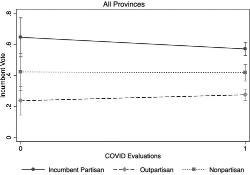 Figure 6. Interaction effects for partisanship and pandemic evaluations on incumbent vote choice.