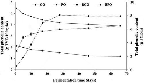 Figure 3. Evolution of olive flesh and brine total phenolic content during spontaneous fermentation. GO: green olives; PO: purple olives; BGO: brine of green olives and BPO: brine of purple olives. When error bars are not visible, determinations were within the range of the symbols on the graph