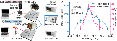 Figure 11. Experimental setup and results for USM’s speed measurement. (a) Experimental setup for two-DOF speed tests. (b) Frequency sensitivity results for the rotary and linear speeds of the mover.