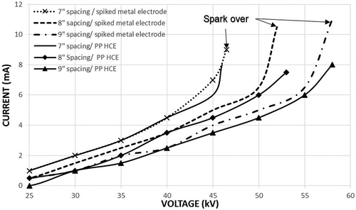 Figure 5. V-I characteristic curves for the PP HCE and the metal electrode.