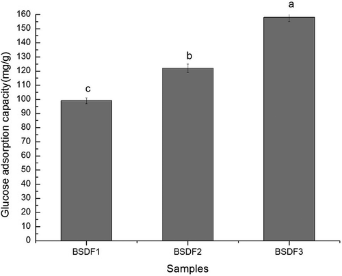 Figure 4. Glucose adsorption capacity of BSDF before and after modification. Lowercase letters indicate significant differences (p < 0.05), and bars indicate the standard deviation from three replicates.