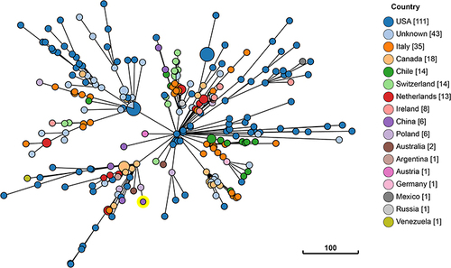 Figure 1 A minimum spanning tree based on cgMLST analysis of L. monocytogenes ST1 isolates retrieved from NCBI GenBank database. Each circle represents strains belong to the same complex type. The size of the nodes reflects the number of isolates contained within the clade. Clonal relationships between isolates are depicted by the line length connecting each circle. The number of isolates recovered from each country is given in square brackets.