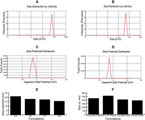 Figure 4 (A) Size distributions of F3 formulation (B) Size distribution of F11 formulation (C) Zeta potential of F3 formulation (D) Zeta potential of F11 formulation (E) Zeta potential of F5, F6, F7 and F8 formulations (F) Particle size of F5, F6, F7 and F8 formulations.