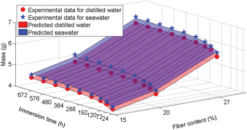 Figure 16. Prediction of mass gain by the global reciprocal model using distilled water and seawater estimation data.