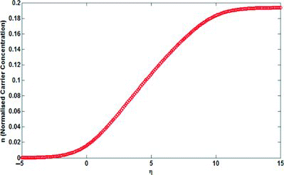 Figure 3. Carrier concentration as a function of normalised Fermi energy.