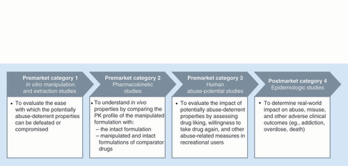 Figure 1. FDA-recommended premarket and postmarket studies of abuse-deterrent technologies.PK: Pharmacokinetic.