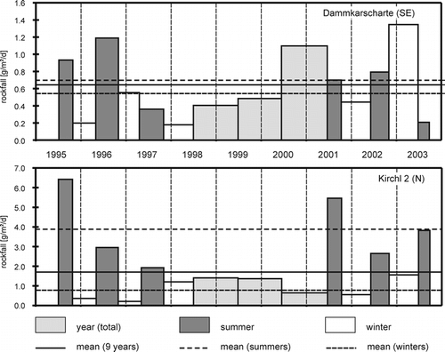 FIGURE 7. Long-term removal rates (nine years) at the test sites “Dammkarscharte” and “Kirchl 2”, Dammkar area. From 1998 to 2001, no separated summer and winter values are available