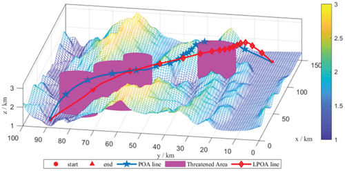 Figure 6. Simulation result graph.