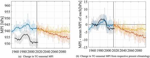 Figure 7. Time series comparisons of MPI (basin-averaged over WNP) during TC-season for 150-year scenario and reanalysis datasets. Colors represent different runs; blue: HPD four-ensemble-mean, yellow: HFD RCP2.6, Orange: HFD RCP8.5, and black: JRA-55 reanalysis. Thin lines represent TC-seasonal means while thick lines and shaded regions represent their 10-year moving averages and STD widths, respectively.