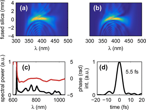 Figure 2. Temporal characterization of the reference beam. (a) Measured and (b) retrieved d-scan traces, (c) measured fundamental spectrum (black line) and retrieved phase (red line) and (d) reconstructed temporal profile at the reference glass insertion (zero amount of glass on the d-scan plots). The pulse duration (FWHM) at the reference insertion is 5.5 fs FWHM.