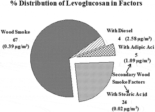 Figure 6. Distribution of levoglucosan among the four factors where levoglucosan was present.