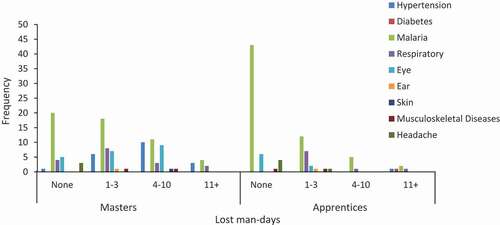 Figure 2. Number of Days Spent Away from the Job due to Occupational Diseases in 2016