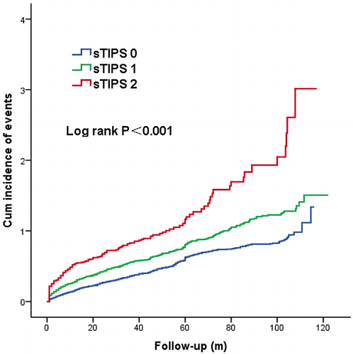 Figure 2 Kaplan-Meier curves for survival analysis of all-cause mortality in all HF patients.