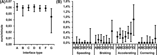 Figure 4. Median monetary earnings and the underlying monitored driving behaviours. (A) Median net monetary earnings per minute, gains minus losses. (B) The median percentage of time that each of the driving behaviour criteria were passed. (A–B) Interface type (A–G) correspond to Figure 2.