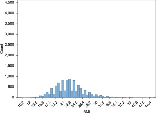 Figure 2 Normal distribution of observed BMI in a full dataset of 10,000 observations.