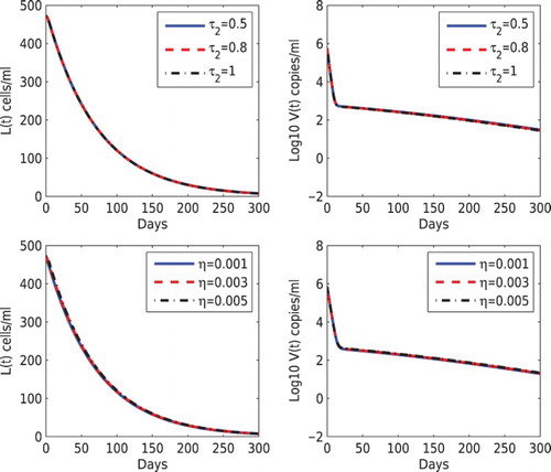 Figure 6. Effects of different values of (τ2) and η on the dynamics of latently infected cells and the viral load under suppressive therapy. The infection rates β and k are the same as those in Figure 2. The other parameters are the same as those in Figure 4.