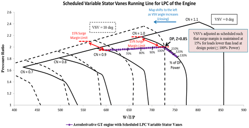 Figure 8. LP Compressor map and running line with scheduled variable stator vanes for Model II.