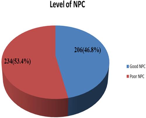Figure 2 Magnitude of level of NPC in patient care among nurses and physicians working in public hospitals of Harari Regional State and Dire-Dawa city Administration, Eastern Ethiopia, 2019.