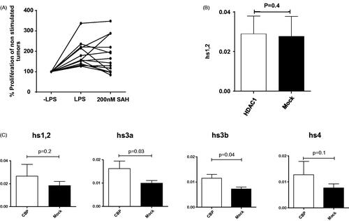 Figure 2. HDAC, HDACi and mature B-cell lymphomas. (A) Effect of SAHA on in vitro proliferation of mature B-cell lymphomas. Freshly isolated B-cell mature B220+CD19+IgM+IgD+ lymphomas from i Myc Eμ, i Myc Cμ and i Myc Cα; mice [2] were used. Each line represents one B-cell lymphoma. Each point represents the % of proliferation in response to LPS with or without 200nM SAHA (14 different mouse B-cell lymphomas). Each point is the mean of six replicates. B-cell lymphoma proliferation was evaluated with the MTS assay The first part of each graph shows the effect of LPS on the B-cell lymphoma proliferation Only B-cells lymphomas with a higher proliferation in response to LPS were investigated for SAHA treatment to withdrawn lymphomas unable to survey during the experimental conditions. (B) hs1,2 HDAC1 binding on freshly isolated mouse mature B-cell lymphomas. hs1,2 HDAC1 binding (mean ± SEM of 10 experiments) was analyzed by ChIP on freshly isolated mouse mature B-cell lymphomas (significance with the Wilcoxon matched paired test) from IgH-KI-c-myc mice. (C) 3’RR enhancer CBP binding on freshly isolated mouse mature B-cell lymphomas. CBP ChIP experiments were performed on freshly isolated B-cell lymphomas from IgH-KI-c-myc mice. Mean ± SEM of 4 experiments. Significance with the student-t-test for paired data. ChIP experiments were done with CBP (ab2832) specific antibodies