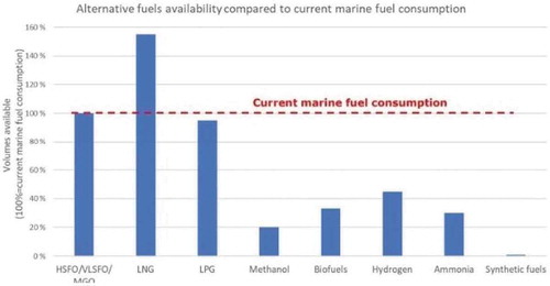 Figure 1. Alternative Fuels AvailabilitySource: DNV GL in SAFETY4SEA EDITORIAL TEAM (2020)