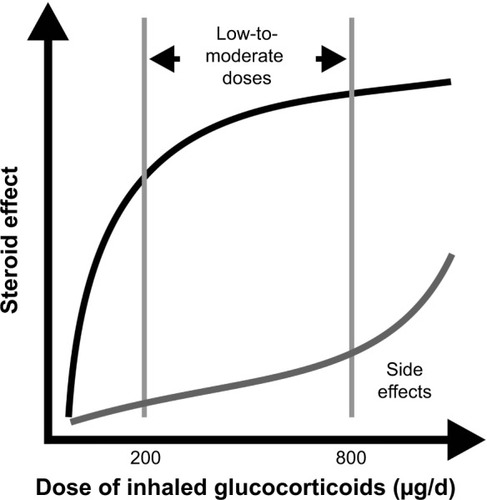 Figure 2 The dose-response curve of ICS.