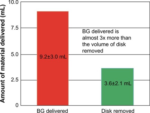 Figure 8 BG delivered versus disk material removed from the L4-S1 disk spaces.