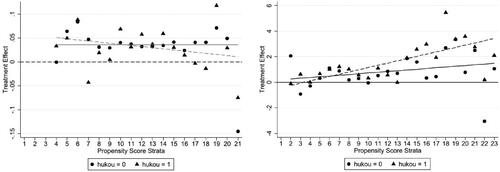 Figure 10. Health education heterogeneous effects on urban residents (Saving Rates).Source: China Migration Dynamic Survey evaluated by author.