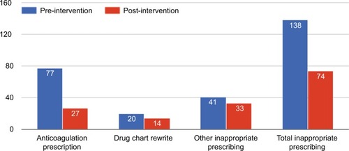 Figure 1 Bar graph comparing the number of inappropriate prescribing tasks handed over in pre-intervention weekends with post-intervention weekends.