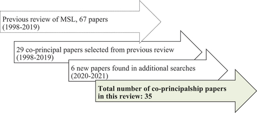 Figure 1. Illustration of the two review steps.