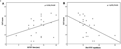 Figure 2. Correlation between COPD assessment test (CAT) and (A) the time to perform 5STST, and (B) the number of stands during 30s-STST.