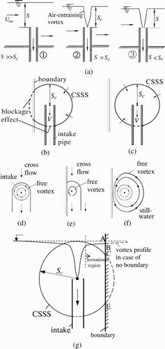 Figure 1 Definition scheme: (a) air-entrainment to intake, (b) boundary blockage, (c) no boundary blockage (except due to intake pipe), and free vortex in cross-flow (d) with and (e) without boundary effects, (f) free-vortex in still water with boundary effects, (g) vortex profile and a boundary