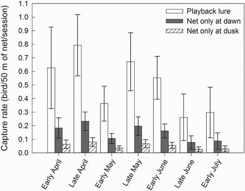 Figure 1. Comparison of capture rates of Eurasian Woodcock with mist-nets and a playback lure at dusk relative to mist-nets alone at dawn and dusk. Error bars are ±1 standard error.