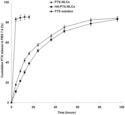 Figure 2. PTX release from HA-PTX-NLCs, PTX-NLCs, and PTX solution in PBS 7.4.