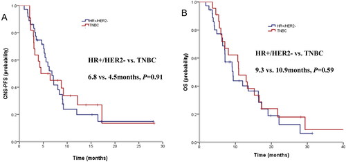 Figure 2. Survival curve in HER2-negative breast cancer patients with brain metastases at baseline. (A) CNS-PFS curves of patients with BMs for HR+/HER2- and TNBC subgroups; (B) OS curves of patients with BMs for HR+/HER2- and TNBC subgroups.