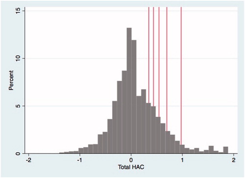 Figure 1. Total HAC distribution with ventile cut-offs.