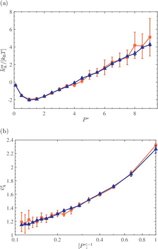 Figure 2. (a) Computed partial molar excess enthalpies (Equations (Equation4(4) ) and (Equation8(8) )) and (b) partial molar volumes (Equations (Equation5(5) ) and (Equation9(9) )) of a LJ molecule in a binary colour mixture consisting of 200 molecules (50%–50%) at T * = 2, reduced pressures between P * = 0.1 and P * = 9, and reduced densities ranging from ⟨ρ*⟩CFCNPT  = 0.052 to ⟨ρ*⟩CFCNPT  = 0.880. For an ideal gas, a horizontal line is expected in (b). In both subfigures: computed properties in the CFCNPT ensemble (triangles), computed properties using the WTPI method in the conventional NPT ensemble (squares) as proposed by Frenkel, Ciccotti, and co-workers [Citation14,Citation15]. Some error bars may be smaller than the symbol size. Raw data are listed in Table S3 of the Supporting Information (Online).