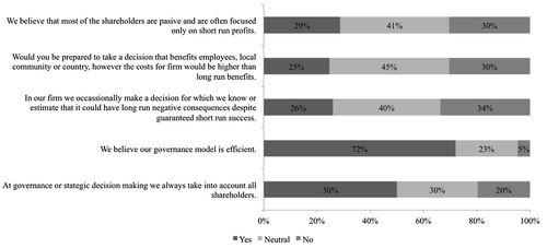 Figure 6. Managers’ decisions on selected claims. Source: Authors’ research and calculations.