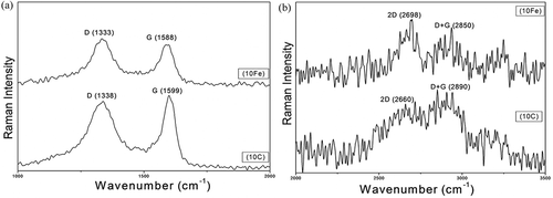 Figure 6. Raman spectra of graphene sheets for samples 10C and 10Fe: (a) D and G band peak, and (b) 2D band peak.