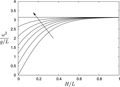 Figure 4. C2 container frequencies plotted for k=π/L at the selected values B={0.0,0.20,0.40,0.60,0.90,1.5,∞}. The arrow shows the direction of increasing B.