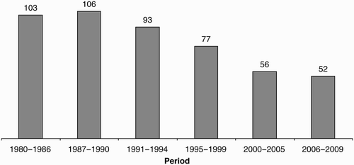 Figure 1: Trends in teenage specific fertility rates 1980–2009