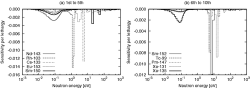 Figure 13. Energy spectra of sensitivities of k∞ in a single cell with respect to capture cross sections of FP nuclides.