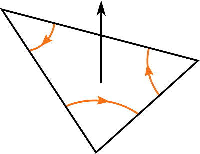 Fig. 4 Coorientation on a triangle of T determines orientation on the branches of β by the right-hand rule. Coorientation on the branches of β (not indicated in the picture) agrees with the coorientation on the triangle in which they are embedded.