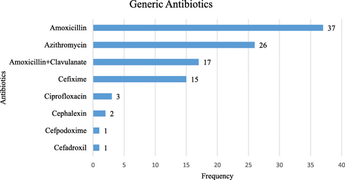 Fig. 1 Frequency of Generic Antibiotics Sold in Community Pharmacies