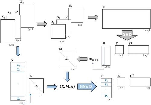 Figure 1. Dual STATIS representation including interstructure and intrastructure analysis: The first step also known as interstructure analysis is represented by gray arrows while the second step, commonly referred as intrastructure analysis is represented by light blue arrows. Zero step is not shown.