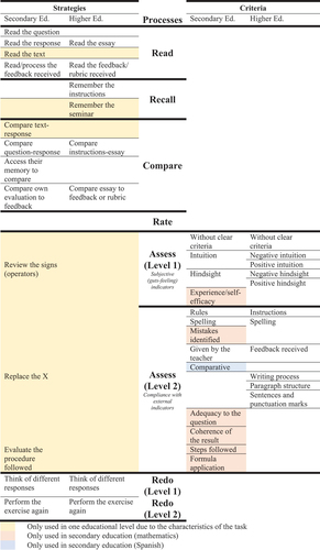 Figure 13. Integration of self-assessment processes, strategies, and criteria
