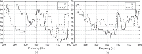 Figure 11. Run 2: Number of RB ansatz functions over the frequency band (a) for and (b) for with the tolerance for the a posteriori error estimator.