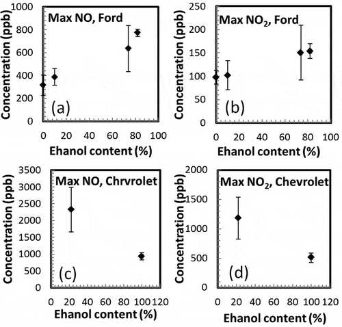 Figure 7. Maximum concentrations measured in the chamber for all ethanol blends for (a) NO, Ford Focus; (b) NO2, Ford Focus; (c) NO, Chevrolet Prisma; (d) NO2, Chevrolet Prisma.